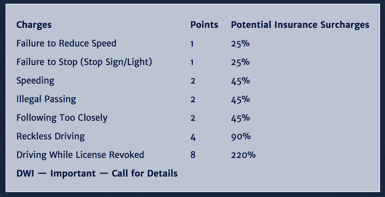 traffic violation charges, points and potential insurance surcharges table